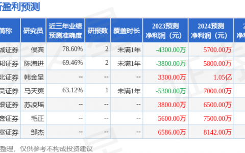 朗科科技（300042）2023年年报简析：净利润减170.44%，三费占比上升明显