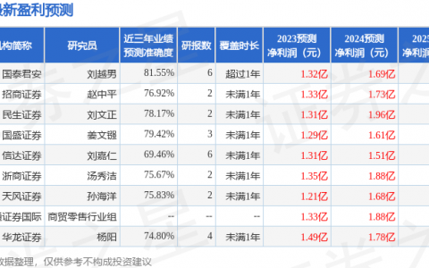 博士眼镜（300622）2023年年报简析：营收净利润同比双双增长，盈利能力上升