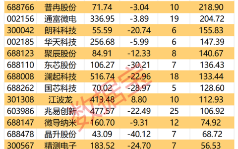 高性能存储迎来新机遇 百家机构盯上7只概念股