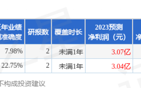上海谊众（688091）2023年年报简析：营收净利润同比双双增长