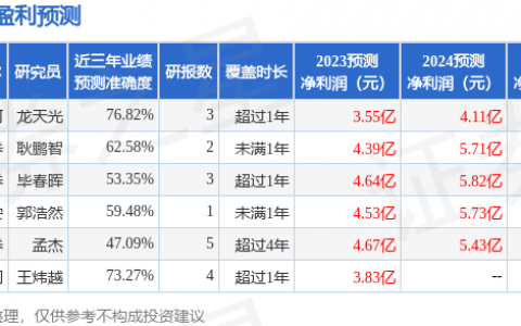 中工国际（002051）2023年年报简析：营收净利润同比双双增长，三费占比上升明显