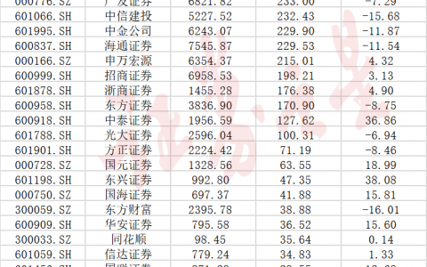 券商年报出炉！14家营收超百亿，中信证券仍是“一哥”