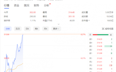 一季度业绩预告最高翻倍 北方华创涨超8%