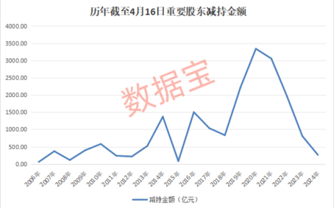 新规发威！金额创近11年来新低，A股新生态将至