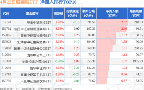 【ETF观察】4月22日股票ETF净流出42.99亿元