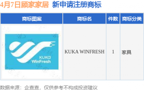 顾家家居新提交“KUKA WINFRESH”商标注册申请