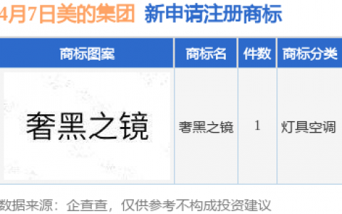 美的集团新提交“奢黑之镜”商标注册申请