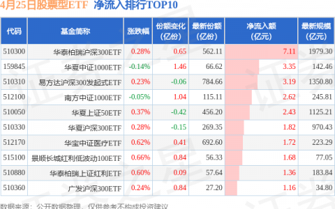 【ETF观察】4月25日股票ETF净流入24.38亿元