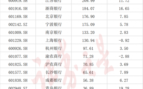 上市银行一季报出炉：12家净利增速超10%