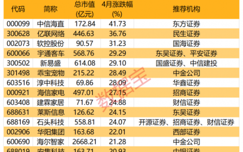开盘在即，大数据揭秘A股节后表现如何？5月金股组合出炉，多家机构看好5月行情