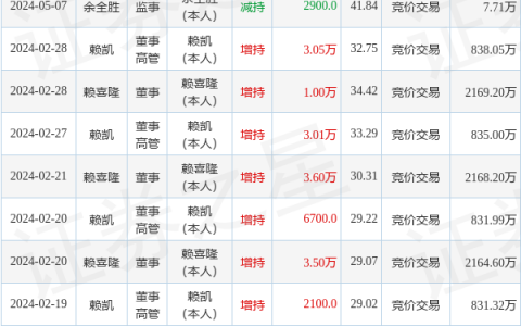 盛帮股份：5月7日高管余全胜减持股份合计2900股