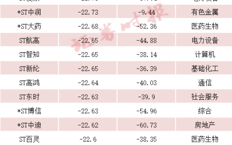 多股腰斩！ST板块加速下跌 逾九成ST类股票年内下跌