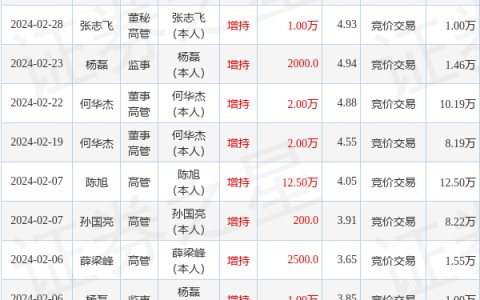 探路者：5月10日高管何华杰、张志飞增持股份合计5.22万股