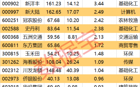 数字乡村建设年度规划出炉 这些概念股一季度利润领先