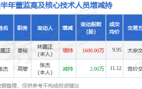 大中矿业：5月22日高管林圃正增持股份合计1600万股