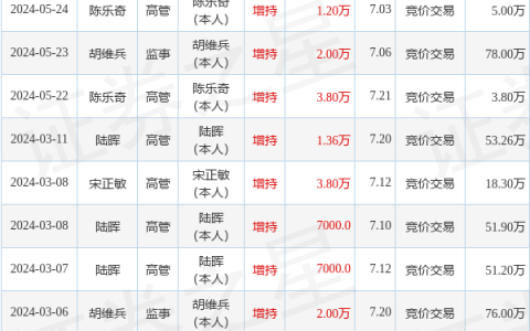 上海莱士：5月27日高管宋正敏增持股份合计3.8万股