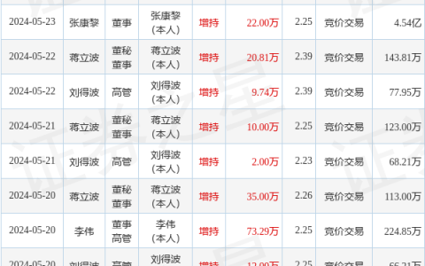 苏宁环球：5月27日高管张康黎、李俊增持股份合计28万股