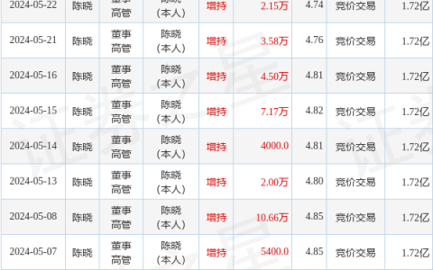 温州宏丰：5月27日高管陈晓增持股份合计2.34万股