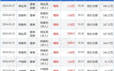 菲利华：5月27日高管周生高增持股份合计1.25万股