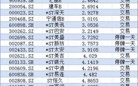 沪深股市迎来市值退市潮，多家公司市值跌破3亿元