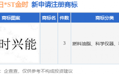 *ST金时新提交3件商标注册申请
