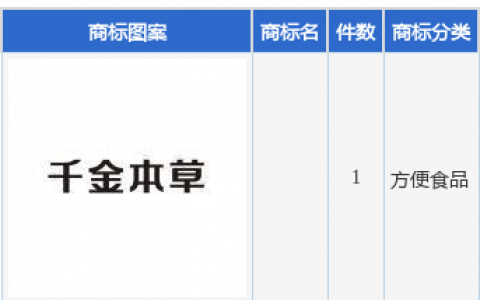 千金药业新提交1件商标注册申请