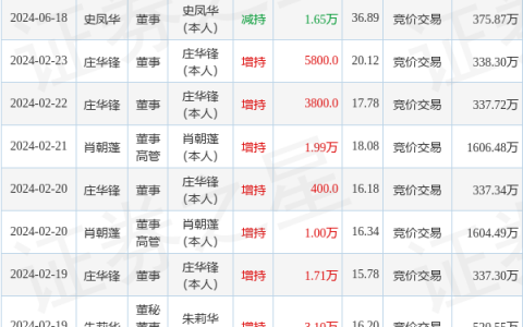 佰奥智能：6月18日高管史凤华减持股份合计1.65万股