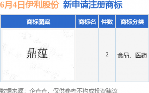 伊利股份新提交2件商标注册申请