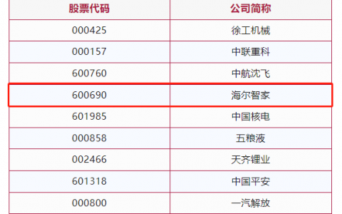 海尔智家获最佳董事会奖，行业居首