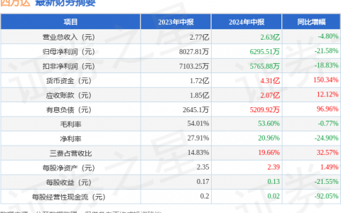 四方达（300179）2024年中报简析：净利润减21.58%，三费占比上升明显