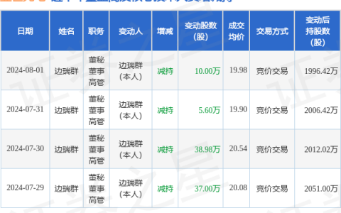 亚世光电：8月1日高管边瑞群减持股份合计10万股