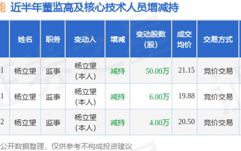 雷赛智能：8月1日高管杨立望减持股份合计50万股