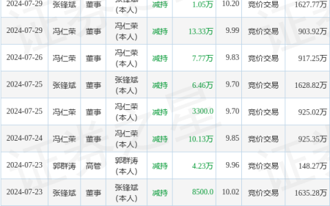 爱克股份：8月1日高管冯仁荣减持股份合计1400股