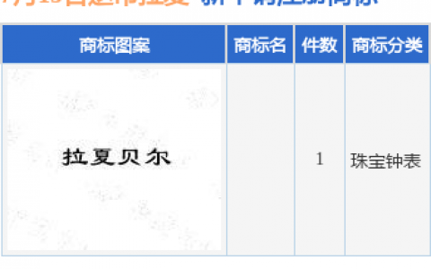 退市拉夏新提交1件商标注册申请