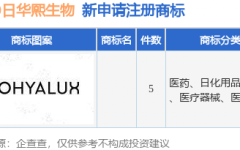 华熙生物新提交5件商标注册申请