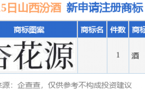 山西汾酒新提交1件商标注册申请