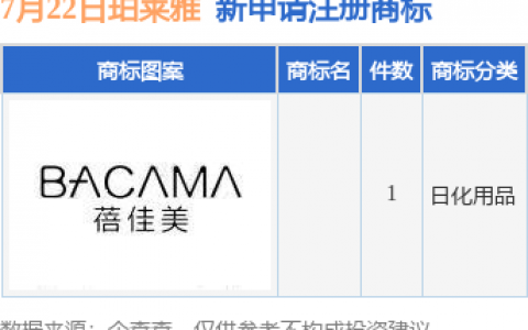 珀莱雅新提交1件商标注册申请