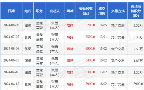 英诺激光：8月9日高管张勇增持股份合计200股