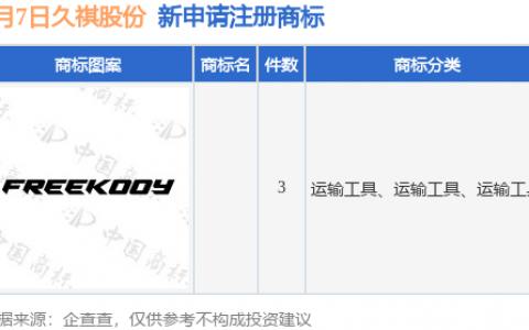 久祺股份新提交3件商标注册申请