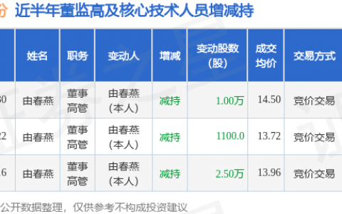 润都股份：1月30日高管由春燕减持股份合计10000股