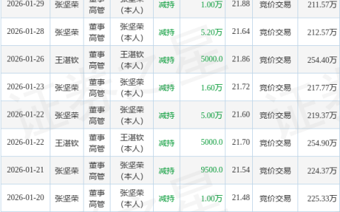 新农股份：1月30日高管王湛钦、张坚荣减持股份合计13万股