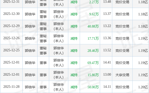 侨银股份：1月30日高管郭倍华减持股份合计79万股