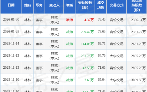 圣邦股份：1月30日高管林林增持股份合计4.37万股