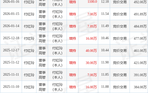 云意电气：1月30日高管付红玲、张晶增持股份合计4万股