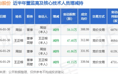 迈为股份：1月30日高管周剑、王正根减持股份合计106.71万股