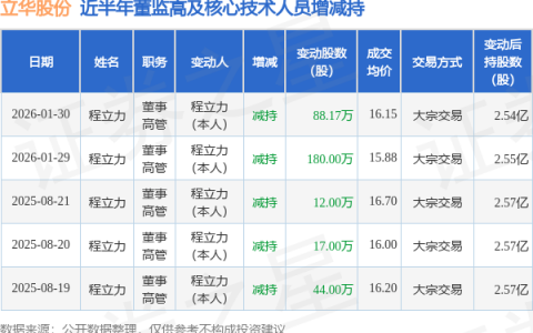 立华股份：1月30日高管程立力减持股份合计88.17万股