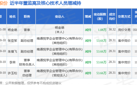 宏德股份：1月30日高管杨金德减持股份合计1.08万股