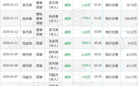 瑞丰新材：1月30日高管范金凤减持股份合计5000股