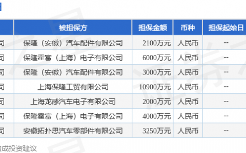 保隆科技披露7笔对外担保，被担保公司5家