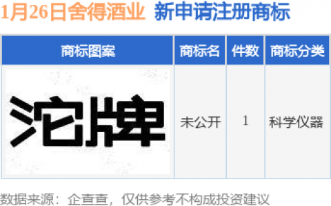 舍得酒业新提交“未公开”商标注册申请